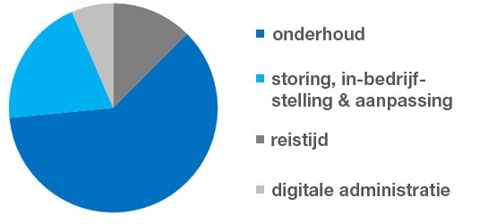 Tijdsindeling