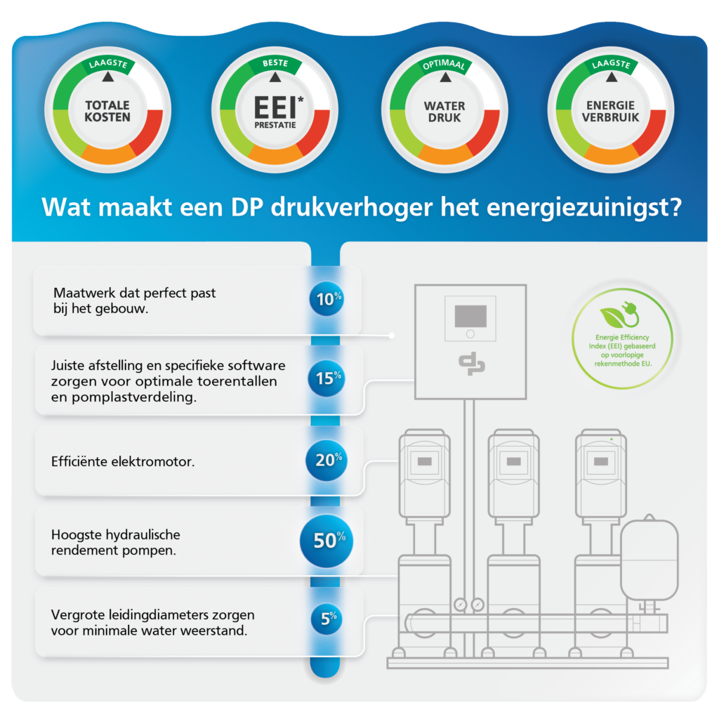Wat maakt een DP drukverhoger energiezuinig