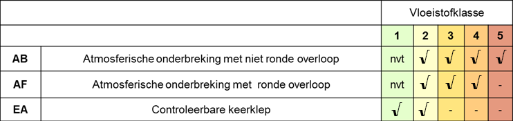 tabel onderbrekingen