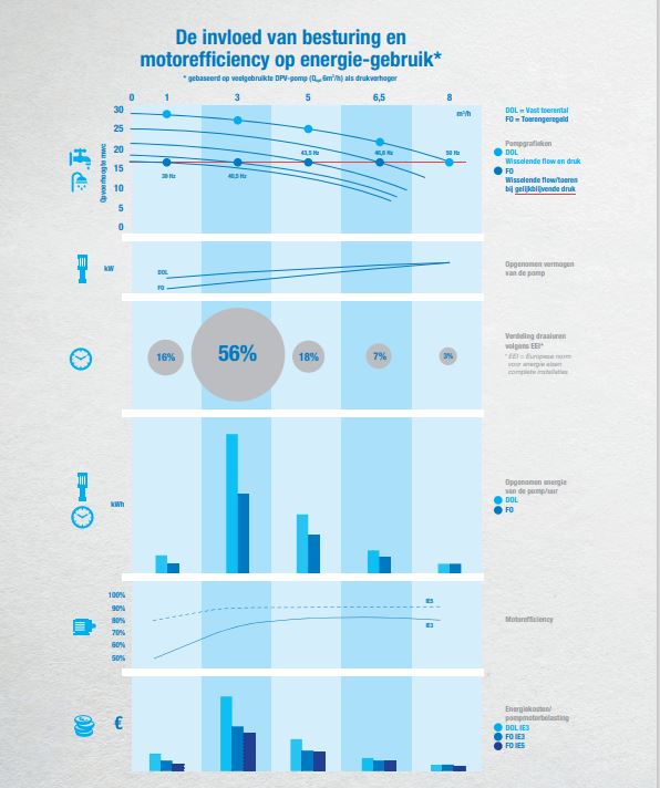 Infographic energieverbruik drukverhogingsinstallaties