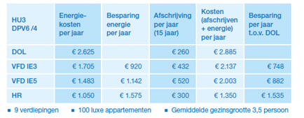 tabel kostenbesparing drukverhogingsinstallaties