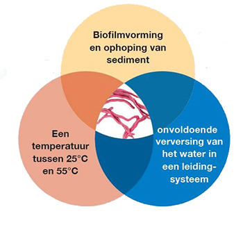 Knelpunten in een waterleidingsysteem