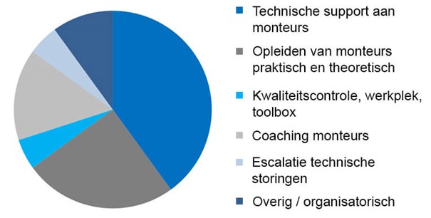tijdsindeling-hoofdmonteur